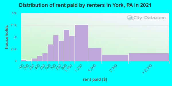 Distribution of rent paid by renters in York, PA in 2022
