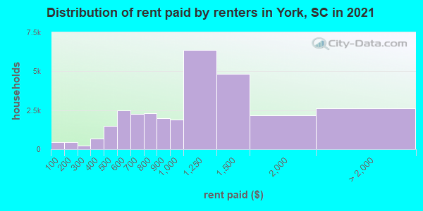 Distribution of rent paid by renters in York, SC in 2019