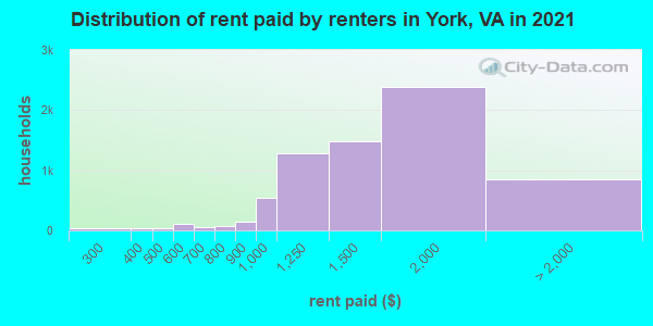 Distribution of rent paid by renters in York, VA in 2022