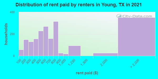 Distribution of rent paid by renters in Young, TX in 2022