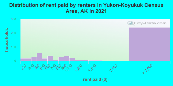 Distribution of rent paid by renters in Yukon-Koyukuk Census Area, AK in 2022