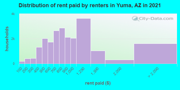 Distribution of rent paid by renters in Yuma, AZ in 2019