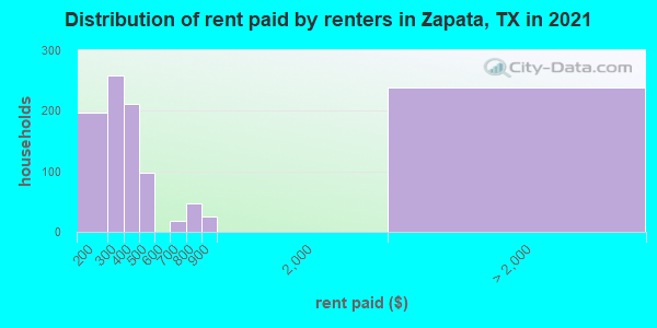 Distribution of rent paid by renters in Zapata, TX in 2022