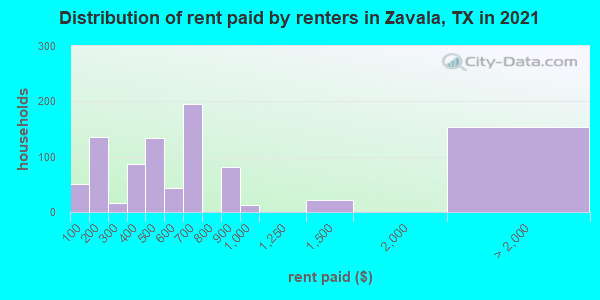 Distribution of rent paid by renters in Zavala, TX in 2022