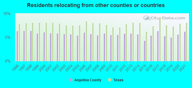 Residents relocating <b>from</b> other counties or countries