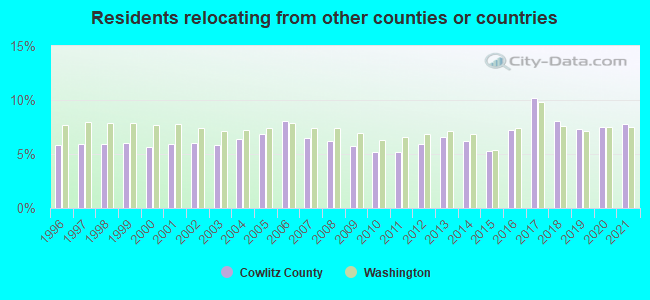 Residents relocating <b>from</b> other counties or countries