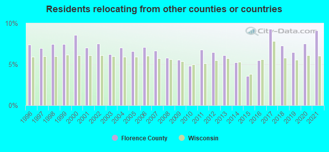 Residents relocating <b>from</b> other counties or countries