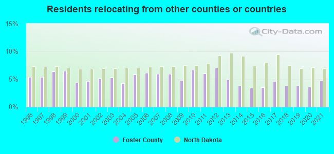 Residents relocating <b>from</b> other counties or countries