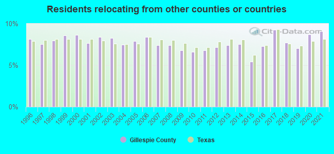 Residents relocating <b>from</b> other counties or countries