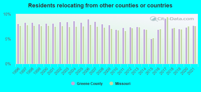 Residents relocating <b>from</b> other counties or countries