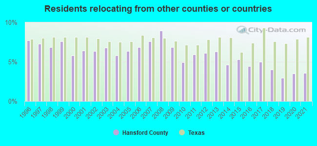 Residents relocating <b>from</b> other counties or countries