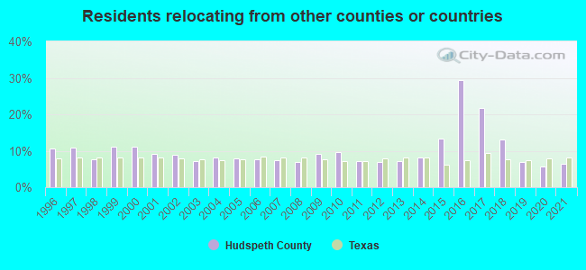 Residents relocating <b>from</b> other counties or countries