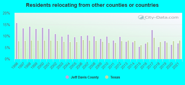 Residents relocating <b>from</b> other counties or countries