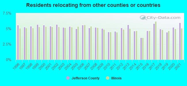 Residents relocating <b>from</b> other counties or countries