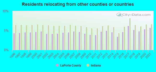 Residents relocating <b>from</b> other counties or countries