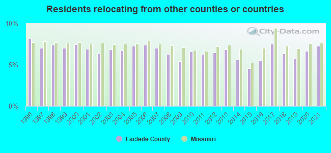 Residents relocating <b>from</b> other counties or countries