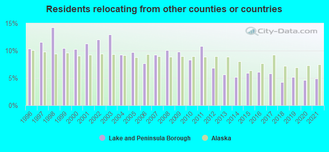 Residents relocating <b>from</b> other counties or countries