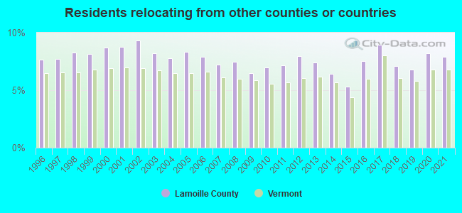 Residents relocating <b>from</b> other counties or countries