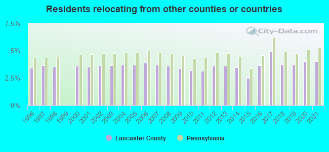 Residents relocating <b>from</b> other counties or countries