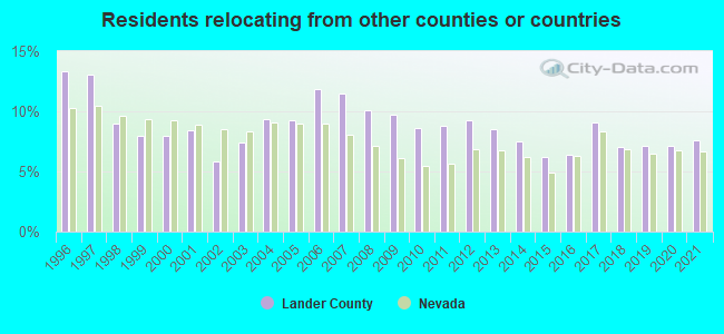 Residents relocating <b>from</b> other counties or countries