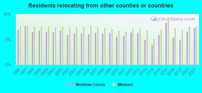 Residents relocating <b>from</b> other counties or countries