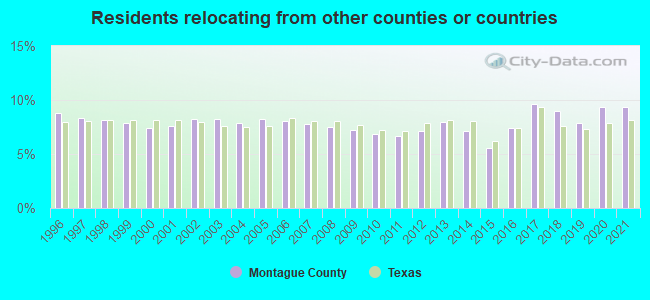 Residents relocating <b>from</b> other counties or countries