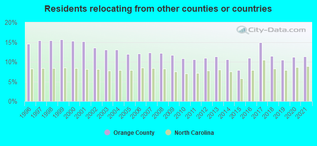 Residents relocating <b>from</b> other counties or countries