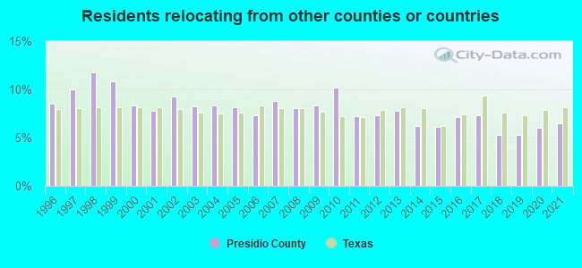 Residents relocating <b>from</b> other counties or countries