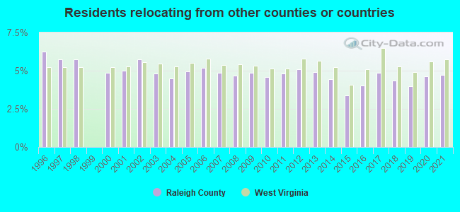 Residents relocating <b>from</b> other counties or countries