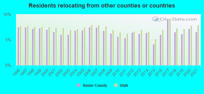 Residents relocating <b>from</b> other counties or countries