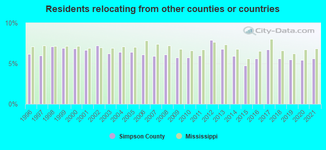 Residents relocating <b>from</b> other counties or countries