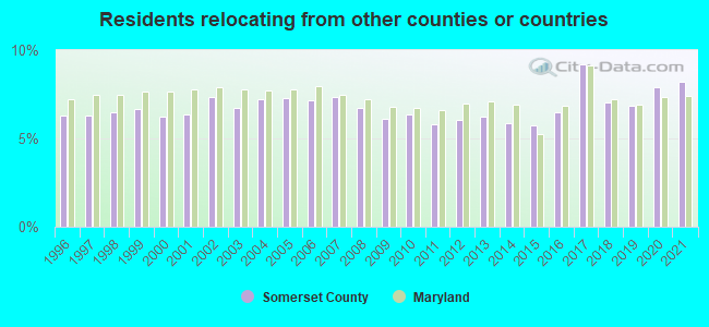 Residents relocating <b>from</b> other counties or countries