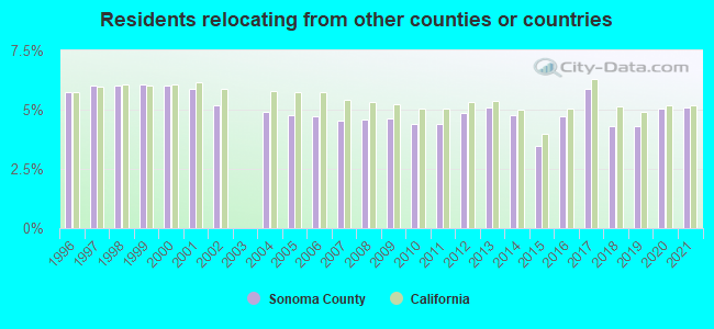 Residents relocating <b>from</b> other counties or countries