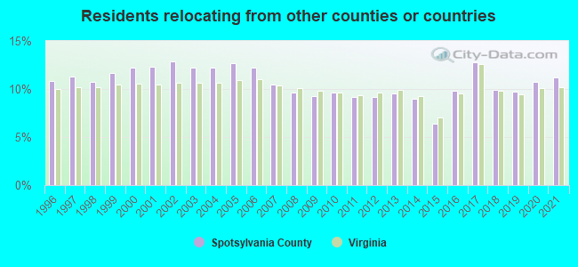 Residents relocating <b>from</b> other counties or countries