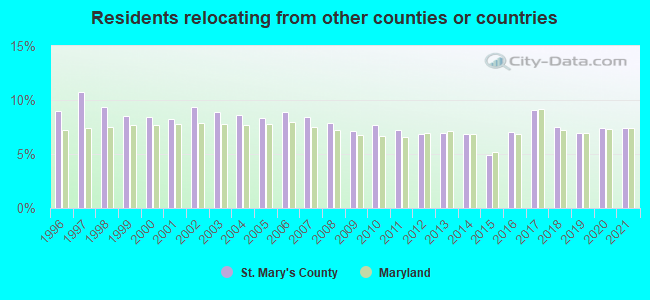 Residents relocating <b>from</b> other counties or countries