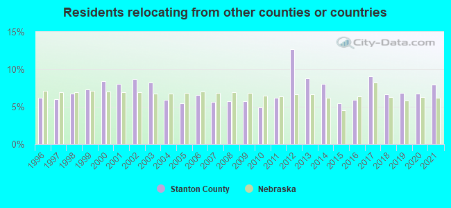 Residents relocating <b>from</b> other counties or countries