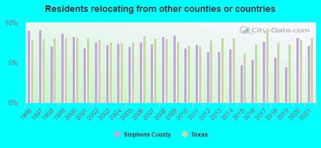 Residents relocating <b>from</b> other counties or countries