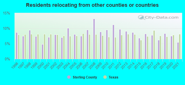 Residents relocating <b>from</b> other counties or countries