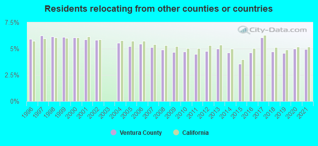 Residents relocating <b>from</b> other counties or countries