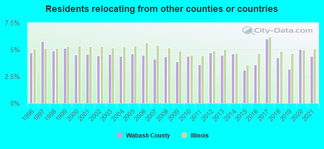 Residents relocating <b>from</b> other counties or countries