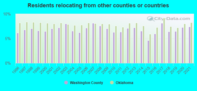 Residents relocating <b>from</b> other counties or countries