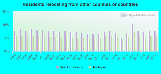 Residents relocating <b>from</b> other counties or countries