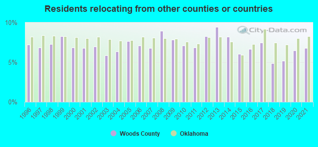 Residents relocating <b>from</b> other counties or countries