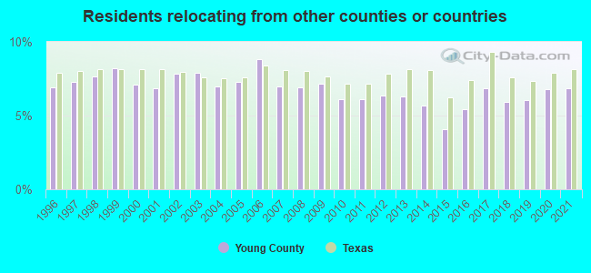 Residents relocating <b>from</b> other counties or countries