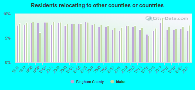 Residents relocating <b>to</b> other counties or countries