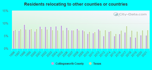 Residents relocating <b>to</b> other counties or countries