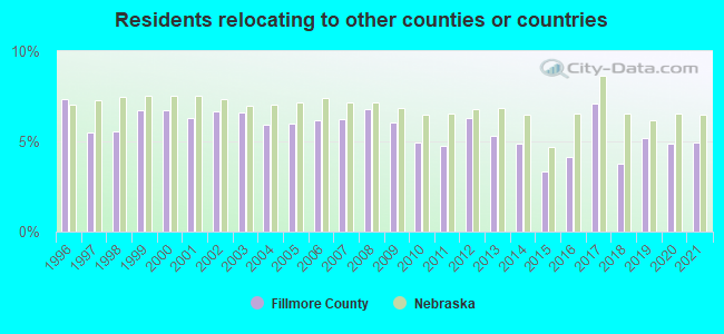 Residents relocating <b>to</b> other counties or countries