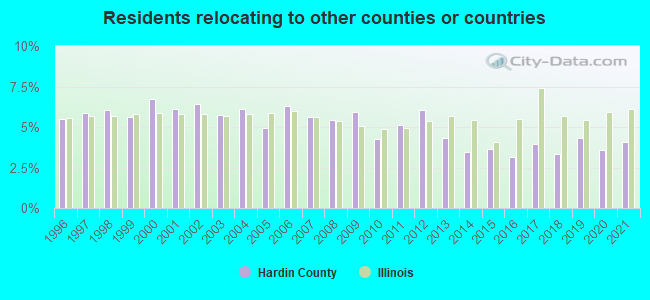 Residents relocating <b>to</b> other counties or countries