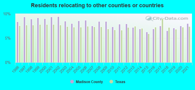 Residents relocating <b>to</b> other counties or countries