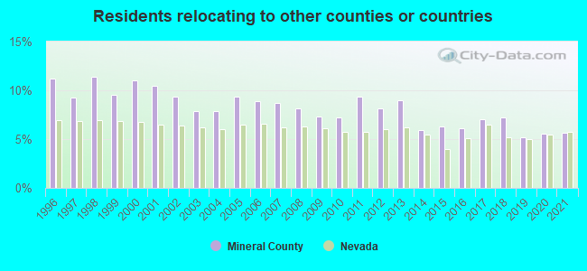 Residents relocating <b>to</b> other counties or countries